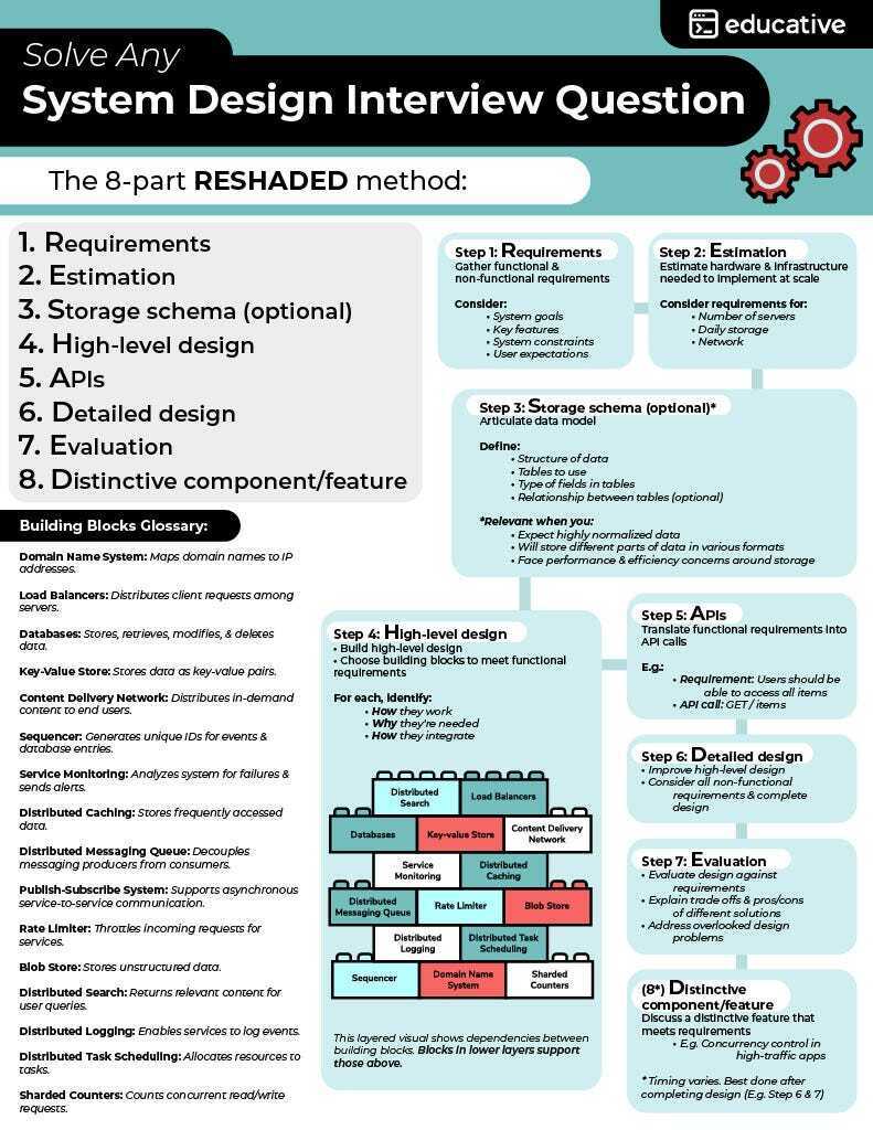 best websites for system design