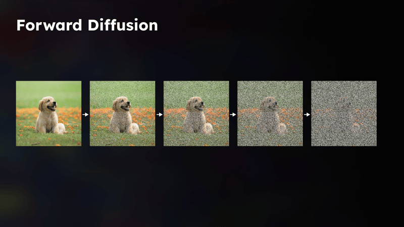 Forward Diffusion