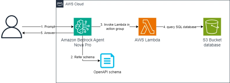 AI retailer assistant with Amazon Bedrock agent
