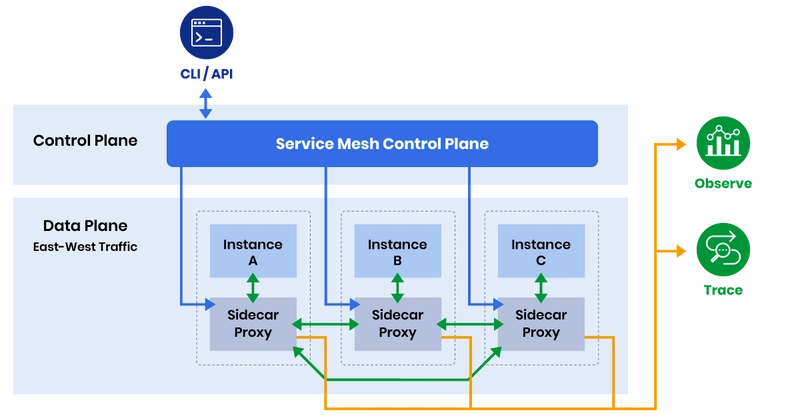 Understanding Service Mesh Architecture: A Complete Guide