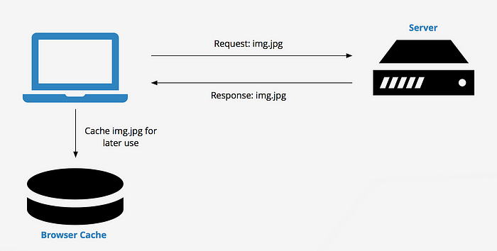 client side caching