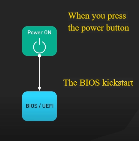 Linux Boot Process