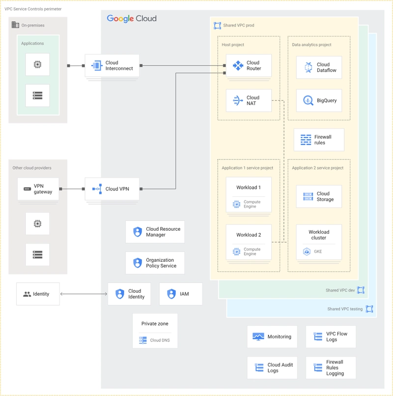 Landing Zone: A Blueprint for Cloud Deployments