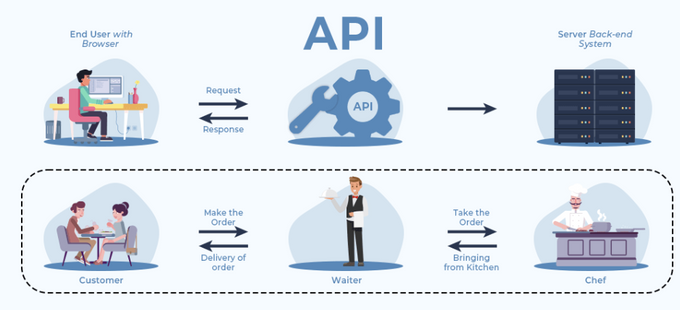 a diagram showing the process of a server's application