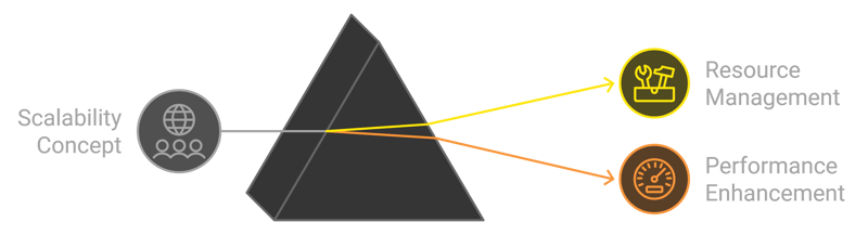 Scalability