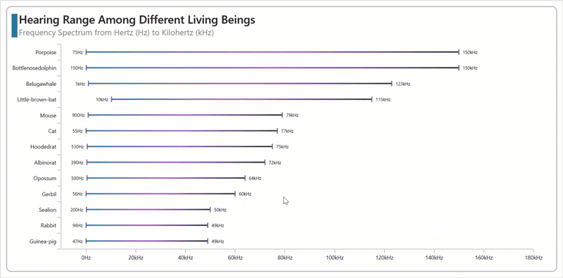 Visualizing the hearing range of living beings using Syncfusion WPF Range Bar Chart