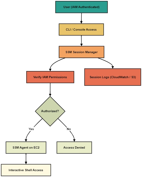 SSM Session Manager: Secure and Seamless EC2 Access Without SSH