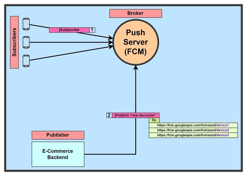 Push Notifications: How Your App Speaks When It’s Sleeping