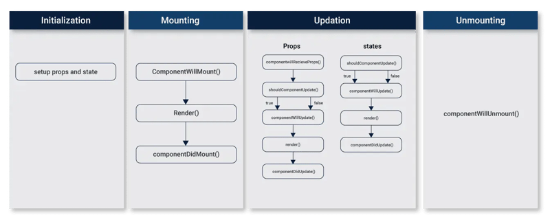 react life cycle methods