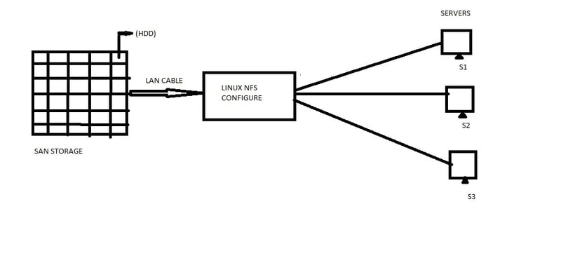 On prem setup of EFS