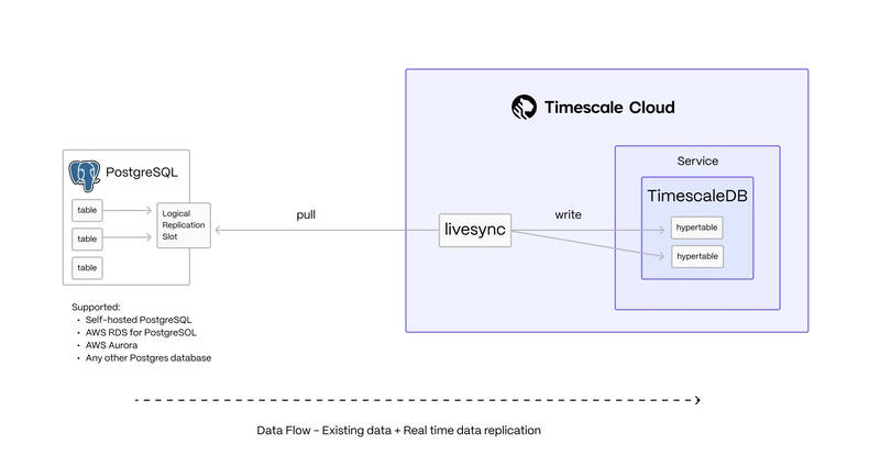Connect Any Postgres to Real-Time Analytics