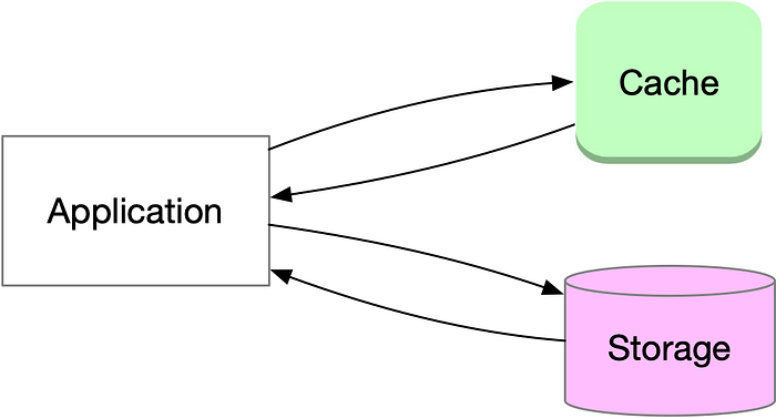 application-level caching