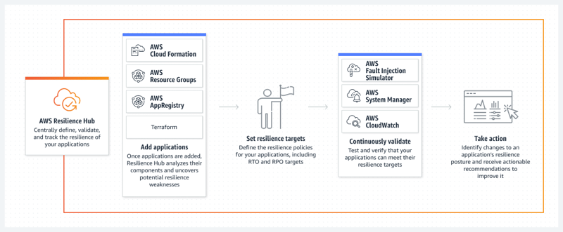 Resilience Hub