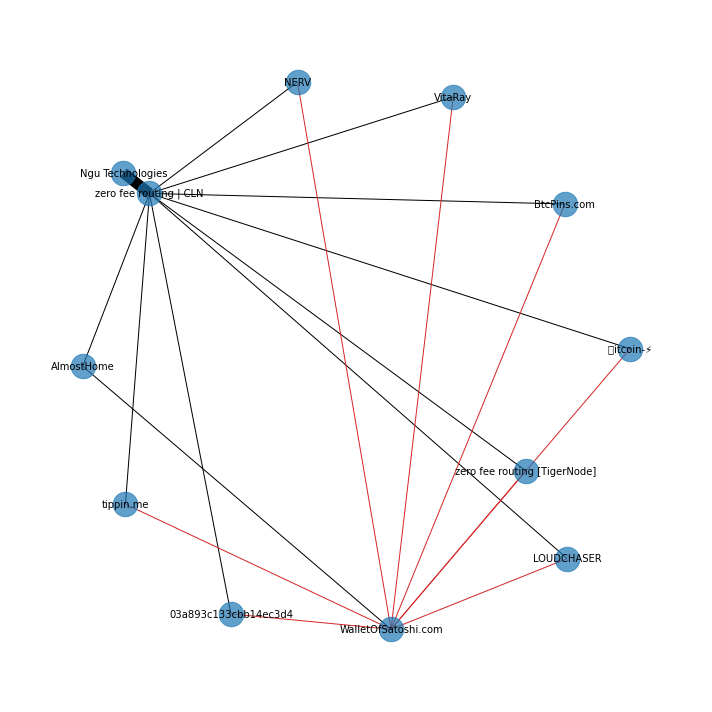 Networkx representation of LN failed payment