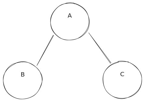 A graph data structure where A connects to B and A connects to C