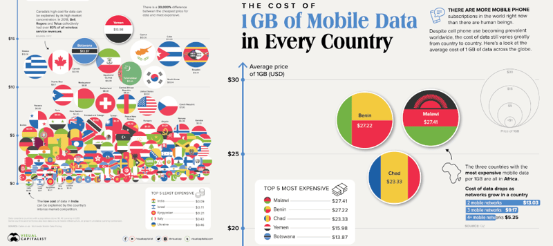 Statistics: The cost of 1 GB of mobile data in every country, source: Digital Information World