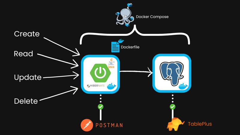 crud, read, update, delete, to a Spring Boot app and postgres service, connected with docker compose. Postman and Tableplus to test it