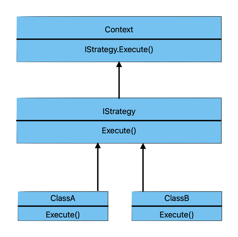 Design Patterns #1: Strategy – A Different Perspective.