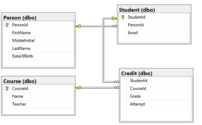 Is SQL and Database Design By Kirill Eremenko on Udemy worth it