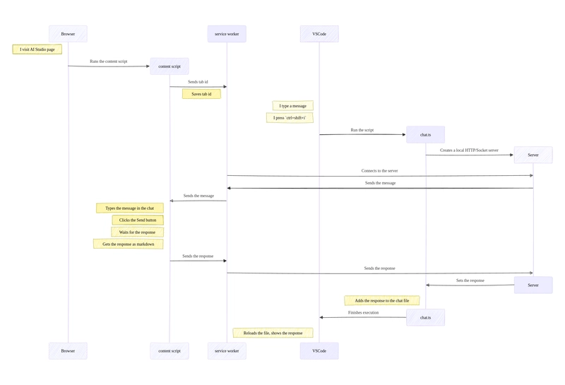 Sequence Diagram