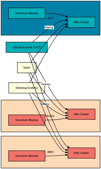 Multi-Cloud DevOps Skills