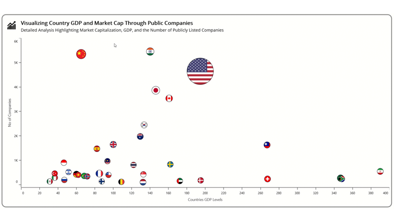 Visualizing Market Cap Distribution by Country – GDP and Company Analysis with .NET MAUI Bubble Chart