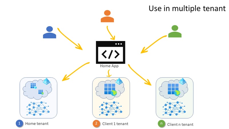 Multi-tenancy in apps