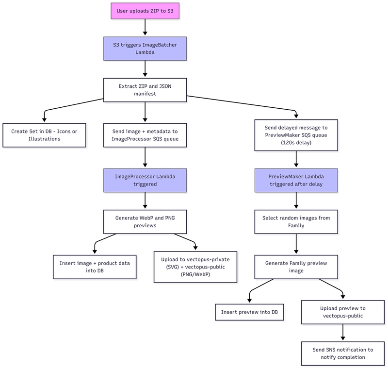 AWS Cloud Architecture for a Multi-Vendor Stock Image Marketplace