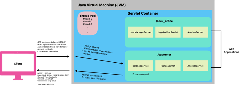 Servlet Container