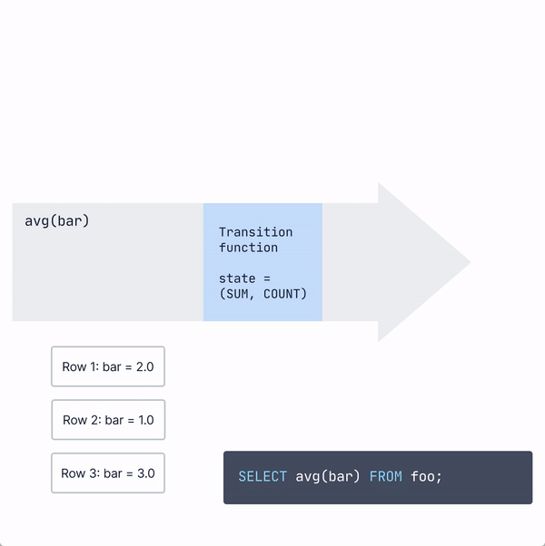 A GIF showing how the avg is calculated in PostgreSQL with the sum and count as the partial state as rows are processed and a final function that divides them when we’ve finished.