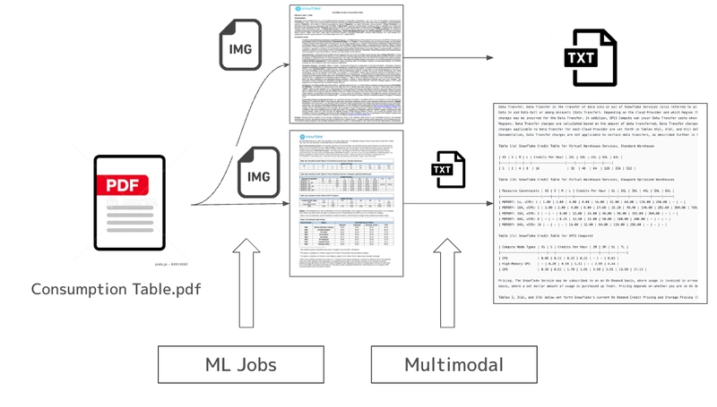Batch PDF-to-Image Conversion with Snowflake ML Jobs and Text Transcription Using Cortex Multimodal