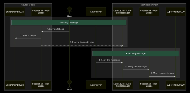 Understanding SuperchainERC20: The Key Solution for Asset Interoperability in the OP Superchain