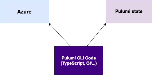 Pulumi + Azure Series: Setting Up Your First Project (and Why It's Worth It)