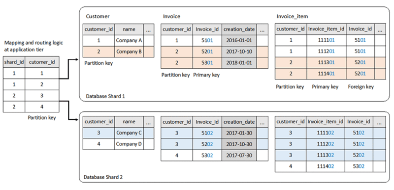 Database shards using Vertical scaling