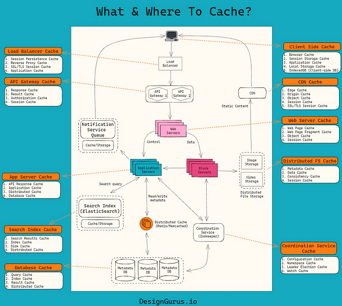 System Design Caching cheat shet