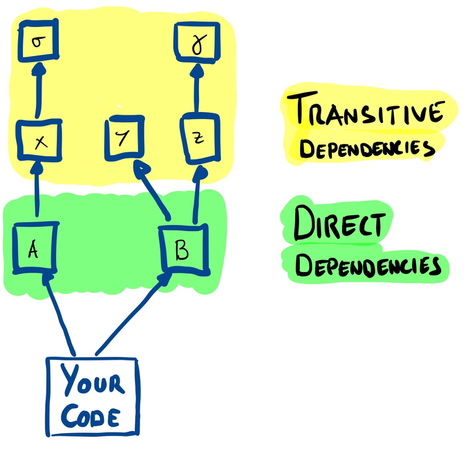 a drawing of a block diagram with different types of block diagrams