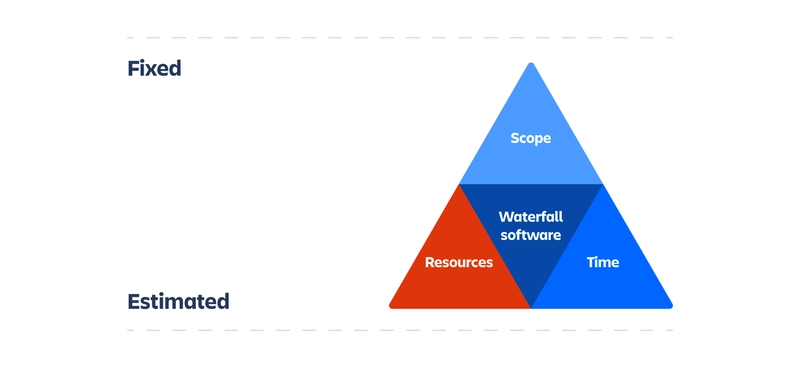 The "Iron Triangle" in Software Projects: Balancing Scope, Time, and Cost Without Compromising Quality