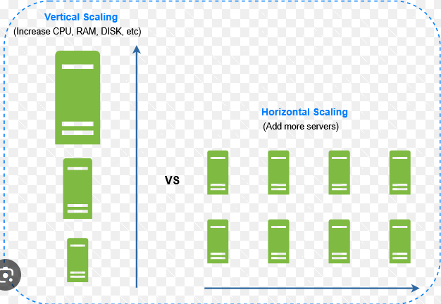 horizontal vs vertical scaling