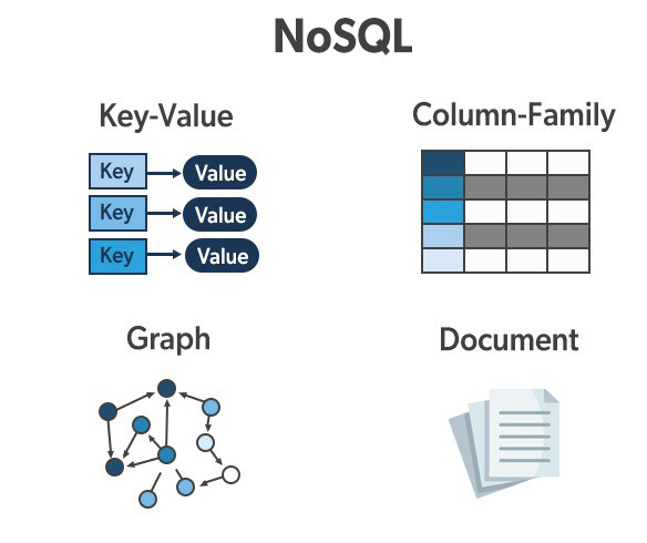 NoSQL Databases