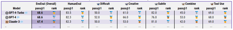 Coding Benchmark, Evo-Eval, GPT-4 Turbo, Claude