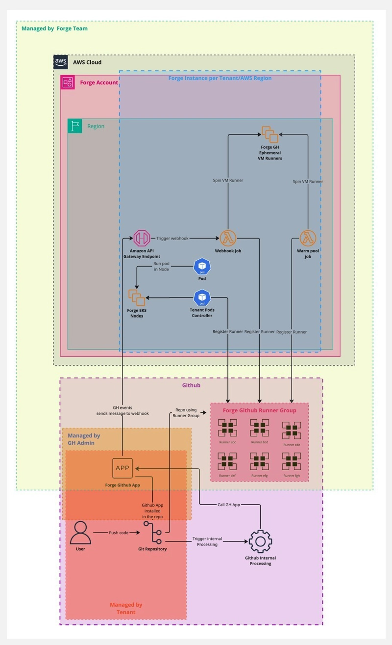 Github Integration Forge Control Plane