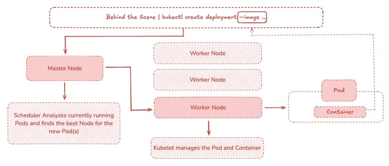 Understanding Kubernetes Objects and Deployment Process