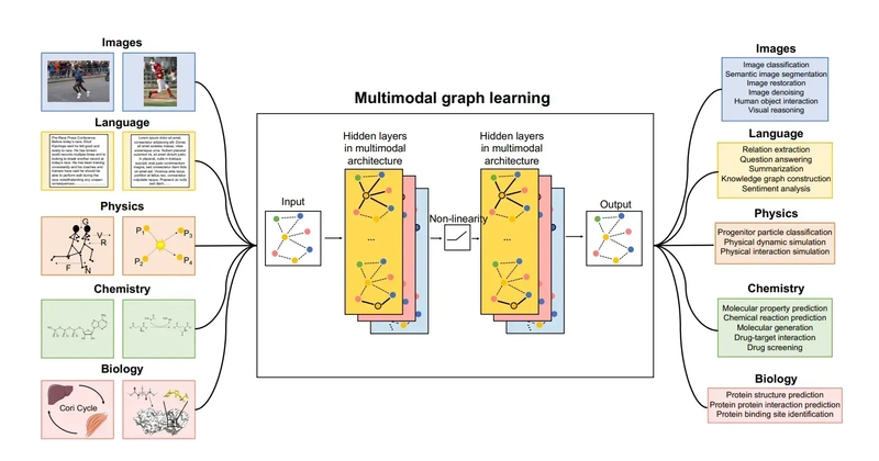 Multimodal AI Systems