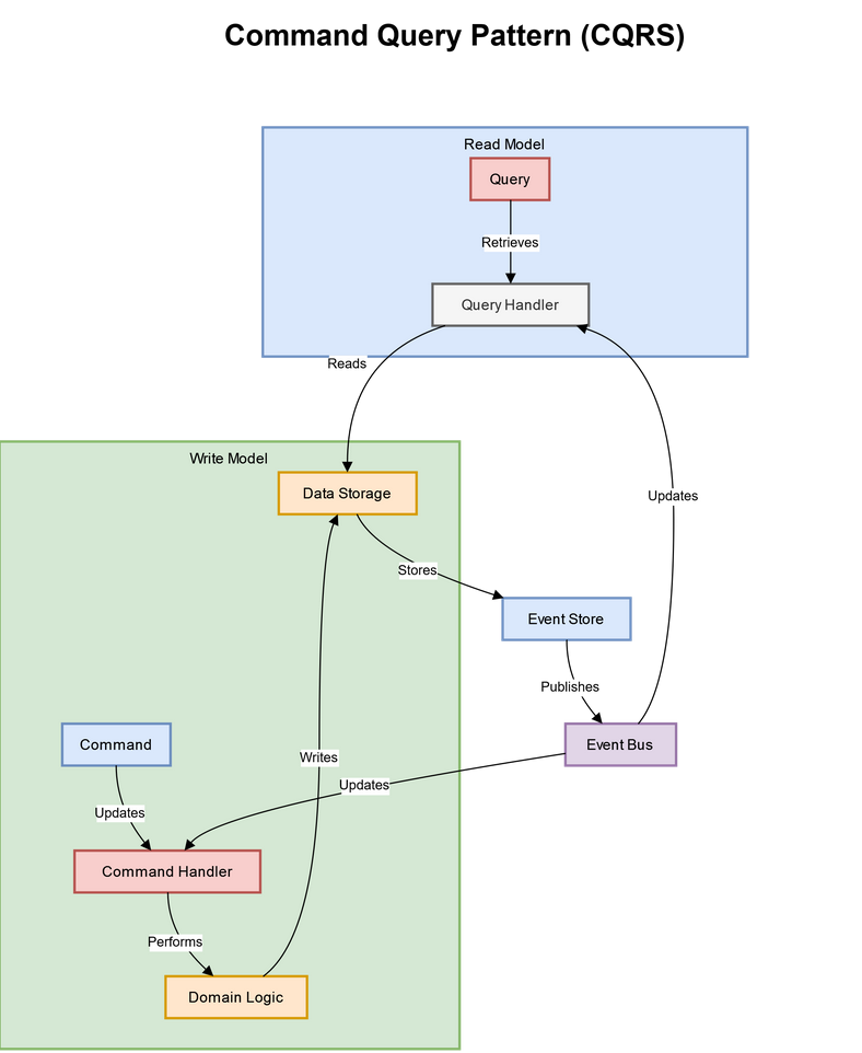 Command Query Responsibility Segregation (CQRS)