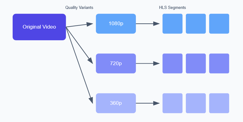 Stream Like a Pro, Secure Like a Fortress: The Ultimate Guide to HLS Multi-Quality Encoding