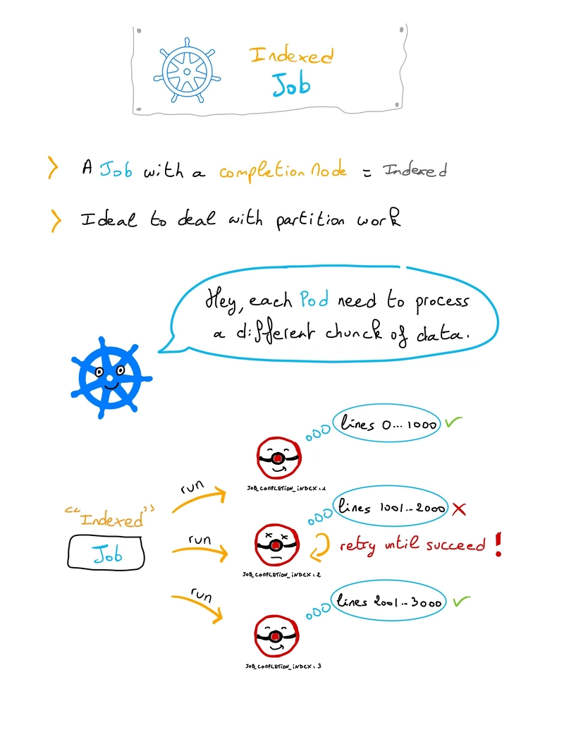 Indexed Jobs
