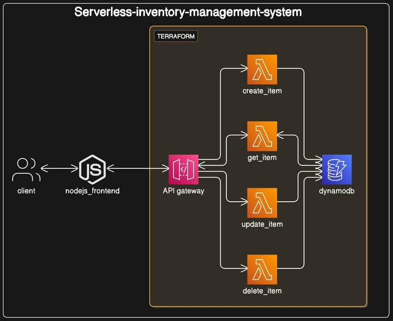 Full-Stack Serverless Inventory Management System with AWS Lambda, API Gateway, DynamoDB, and React Frontend.