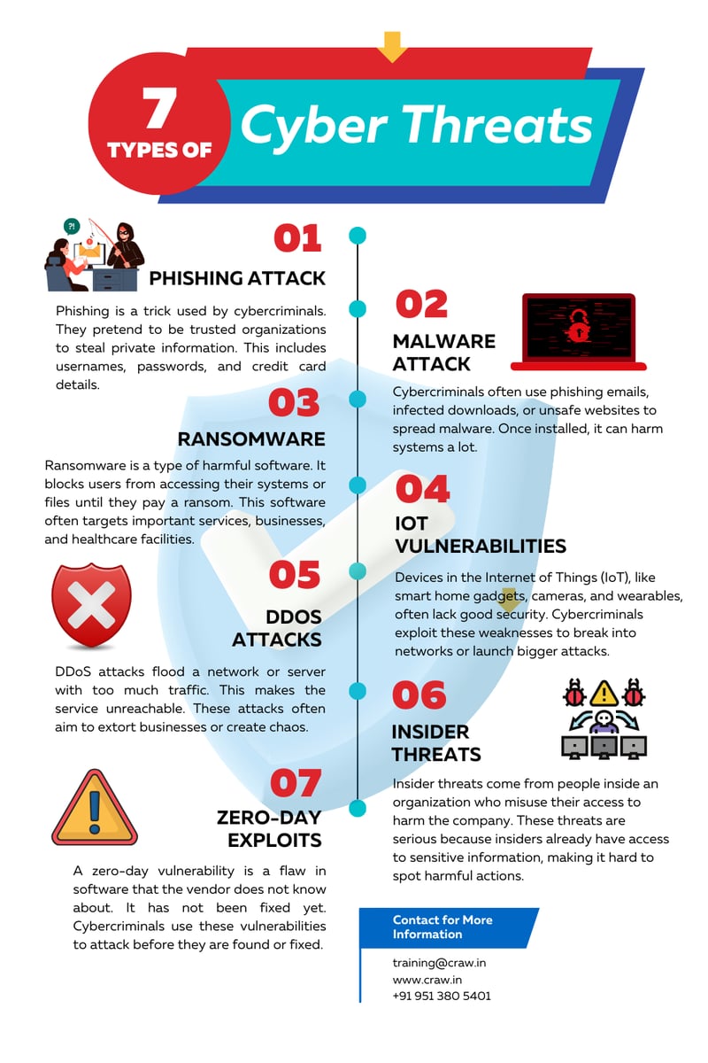 Types of Cyber Security Threats