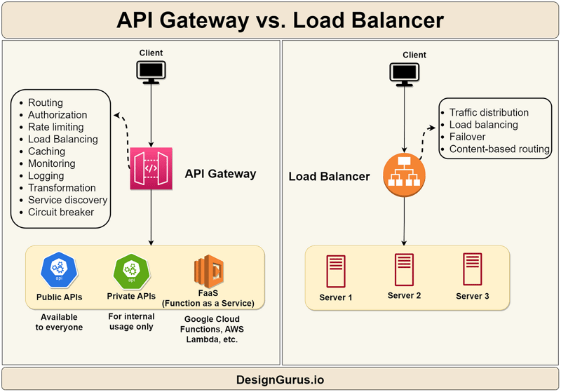 Difference between API Gateway vs Load balancer