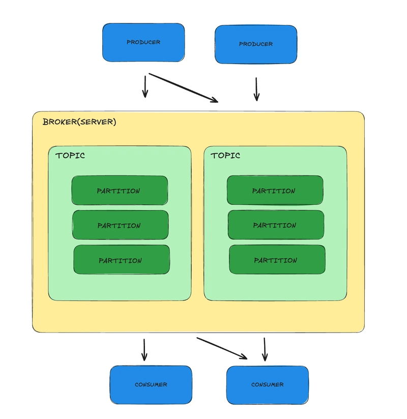 Understanding Apache Kafka: Topics, Partitions, Brokers,